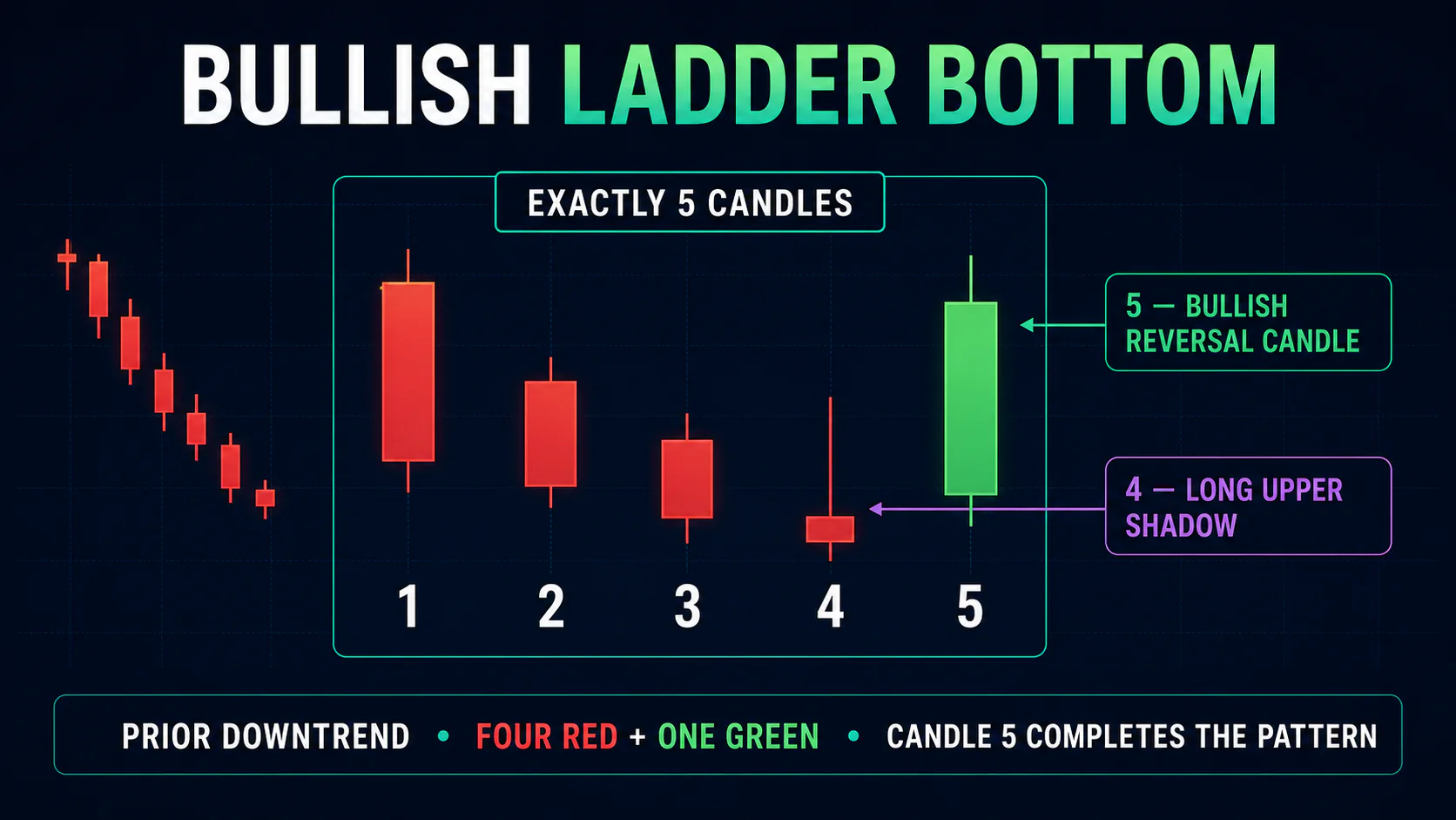 Annotated Bullish Ladder Bottom diagram showing its required trend context and core candlestick geometry