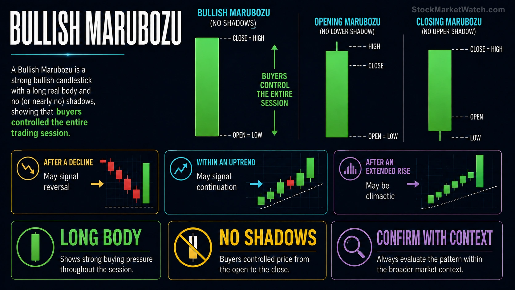 Annotated bullish marubozu diagram showing its exact open-low and close-high geometry, variants, and trading context