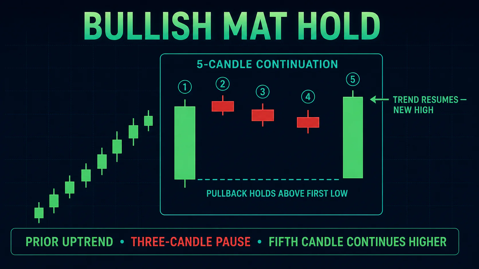 Annotated Bullish Mat Hold diagram showing its required trend context and core candlestick geometry
