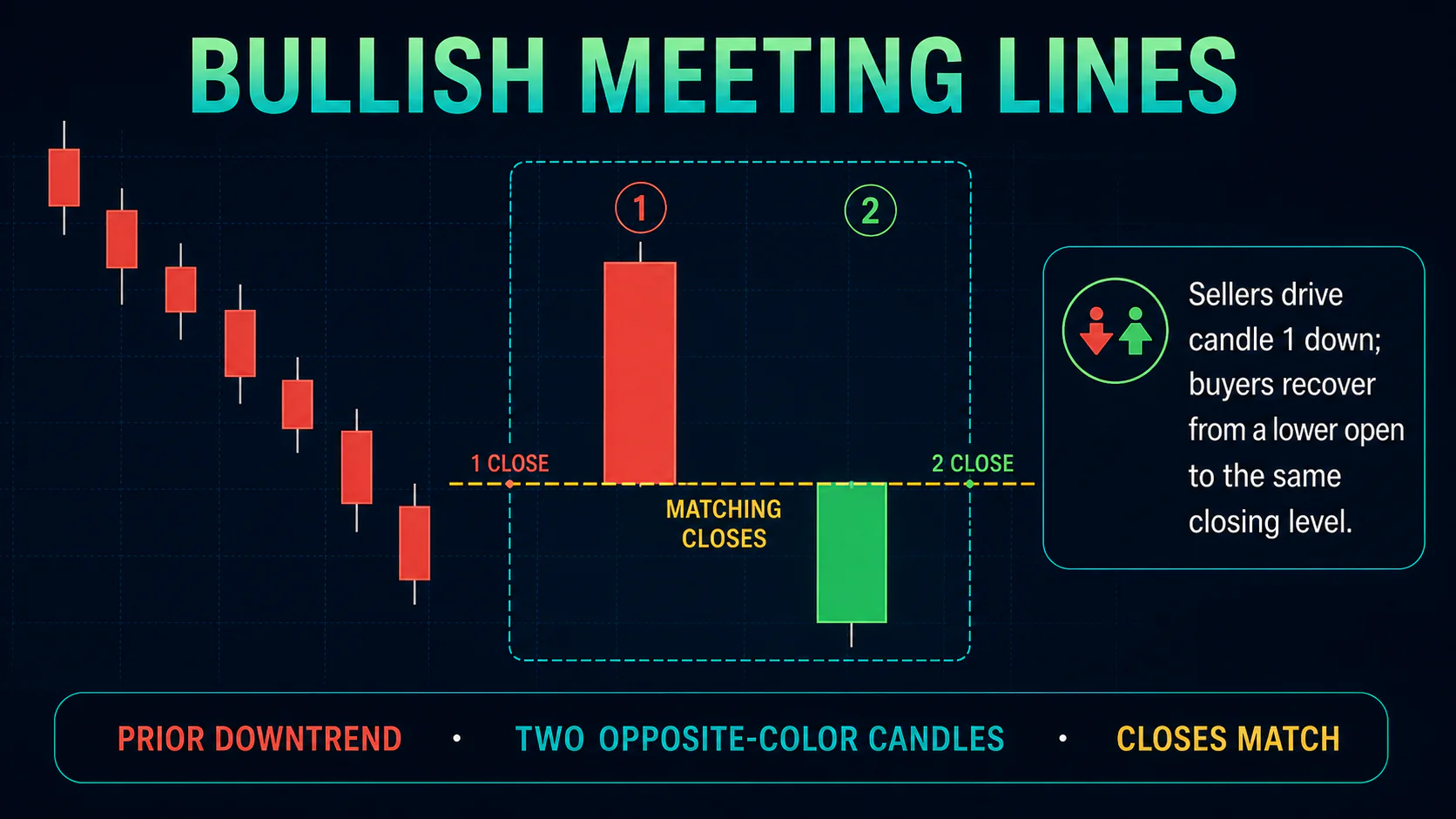 Annotated Bullish Meeting Lines diagram showing its required trend context and core candlestick geometry