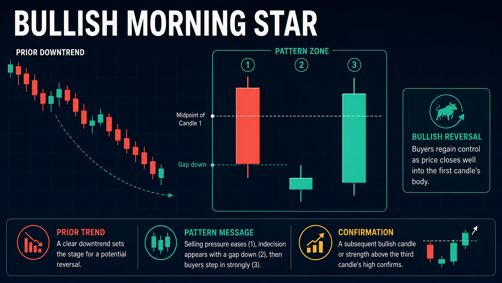 Annotated Bullish Morning Star diagram showing its required trend context and core candlestick geometry
