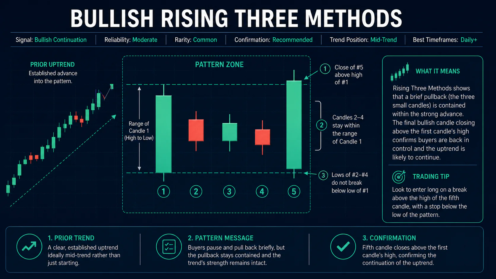 Annotated Bullish Rising Three Methods diagram showing its required trend context and core candlestick geometry