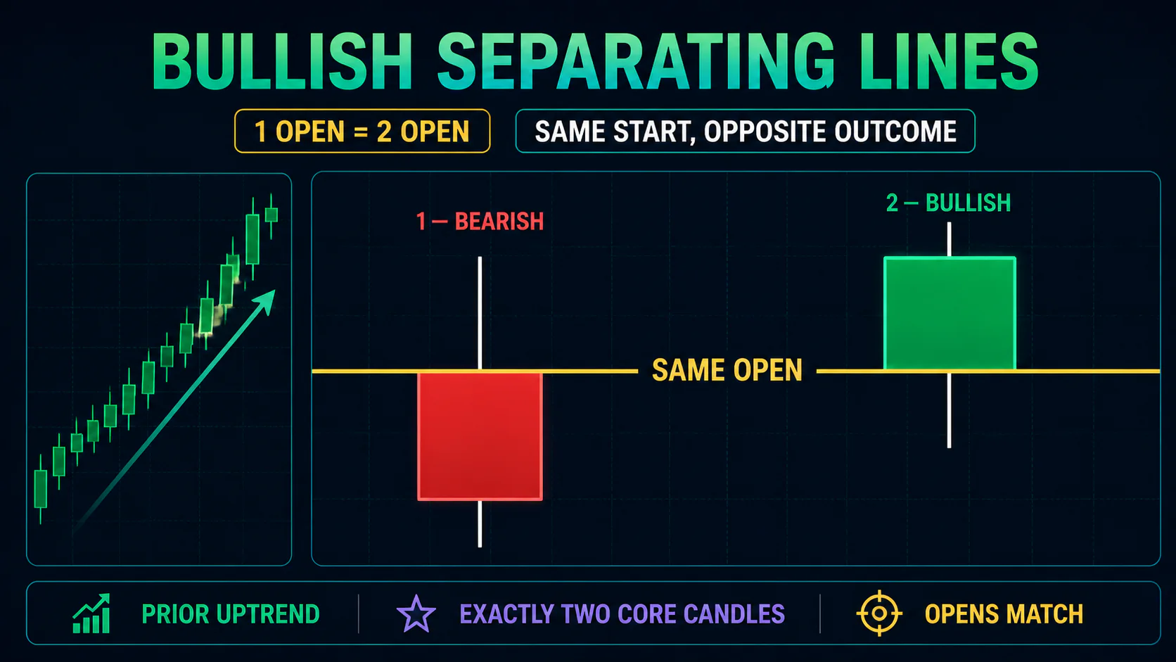 Annotated Bullish Separating Lines diagram showing its required trend context and core candlestick geometry