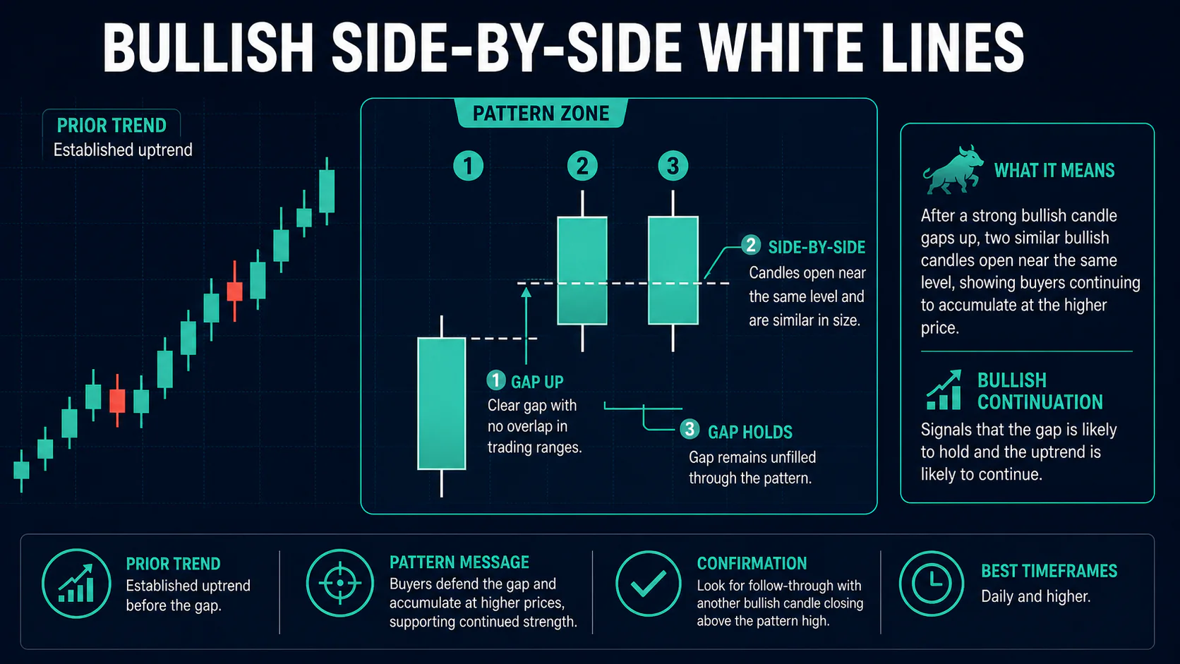 Annotated Bullish Side-by-side White Lines diagram showing its required trend context and core candlestick geometry