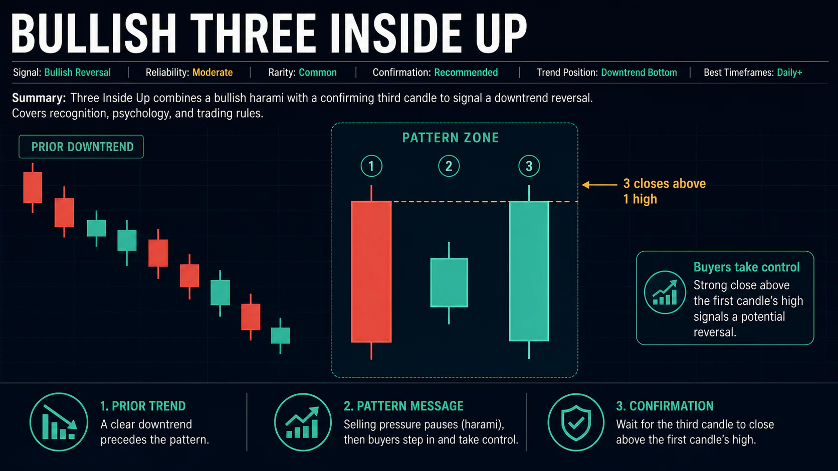 Annotated Bullish Three Inside Up diagram showing its required trend context and core candlestick geometry