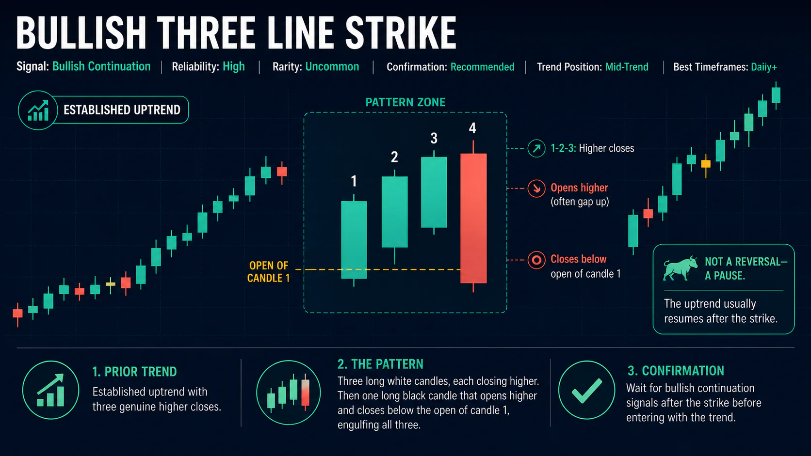 Annotated Bullish Three Line Strike diagram showing its required trend context and core candlestick geometry