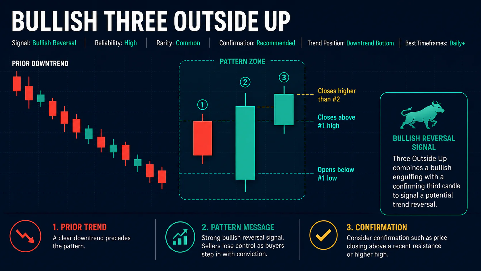 Annotated Bullish Three Outside Up diagram showing its required trend context and core candlestick geometry