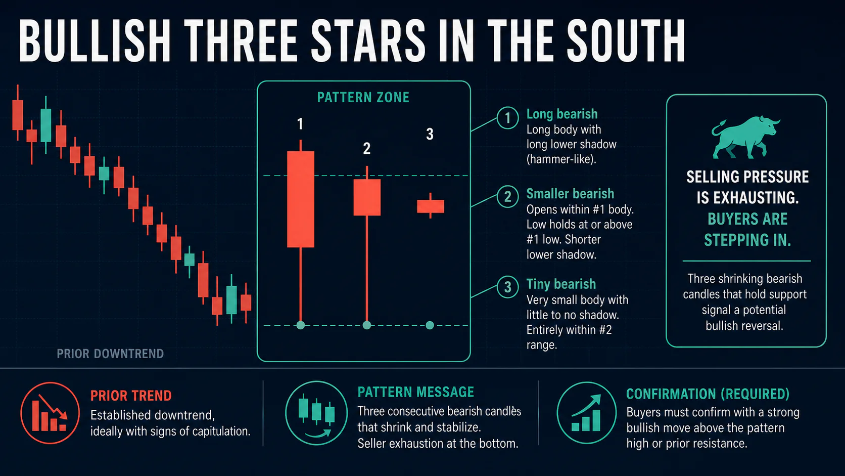 Annotated Bullish Three Stars in the South diagram showing its required trend context and core candlestick geometry