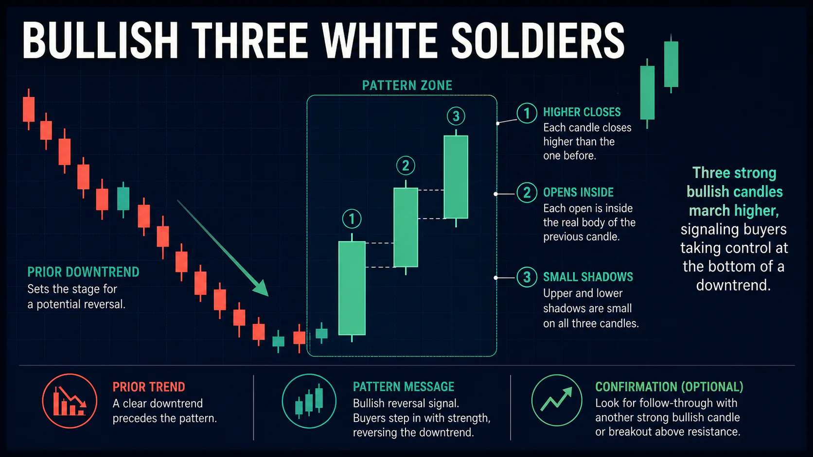 Annotated Bullish Three White Soldiers diagram showing its required trend context and core candlestick geometry