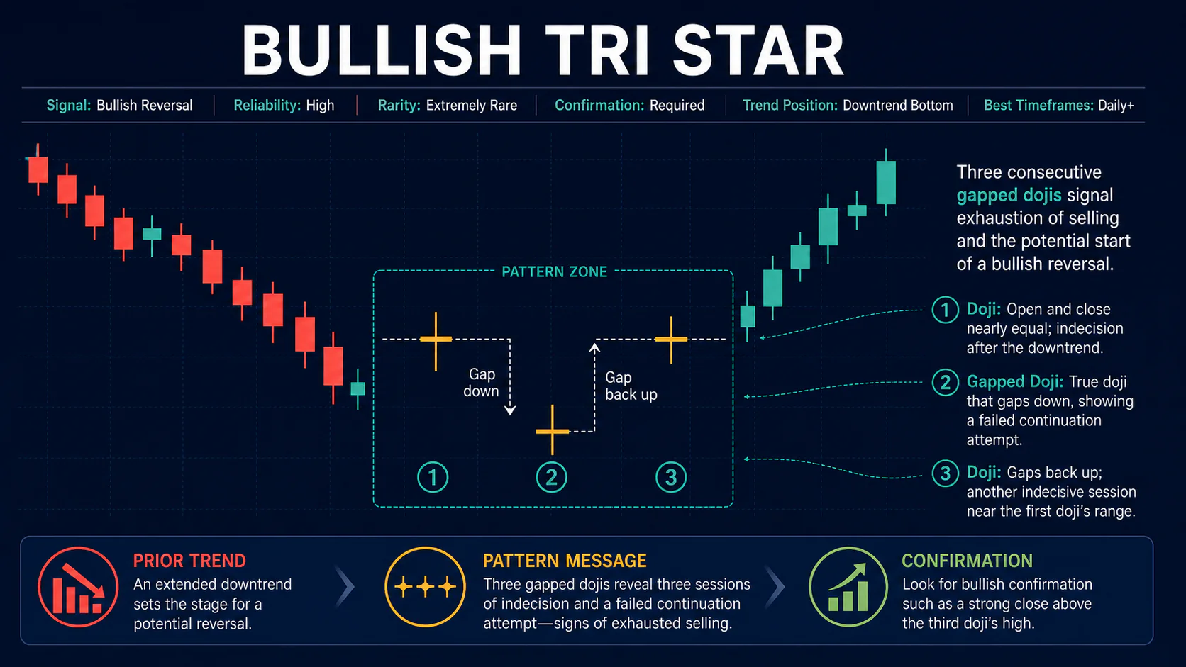 Annotated Bullish Tri Star diagram showing its required trend context and core candlestick geometry