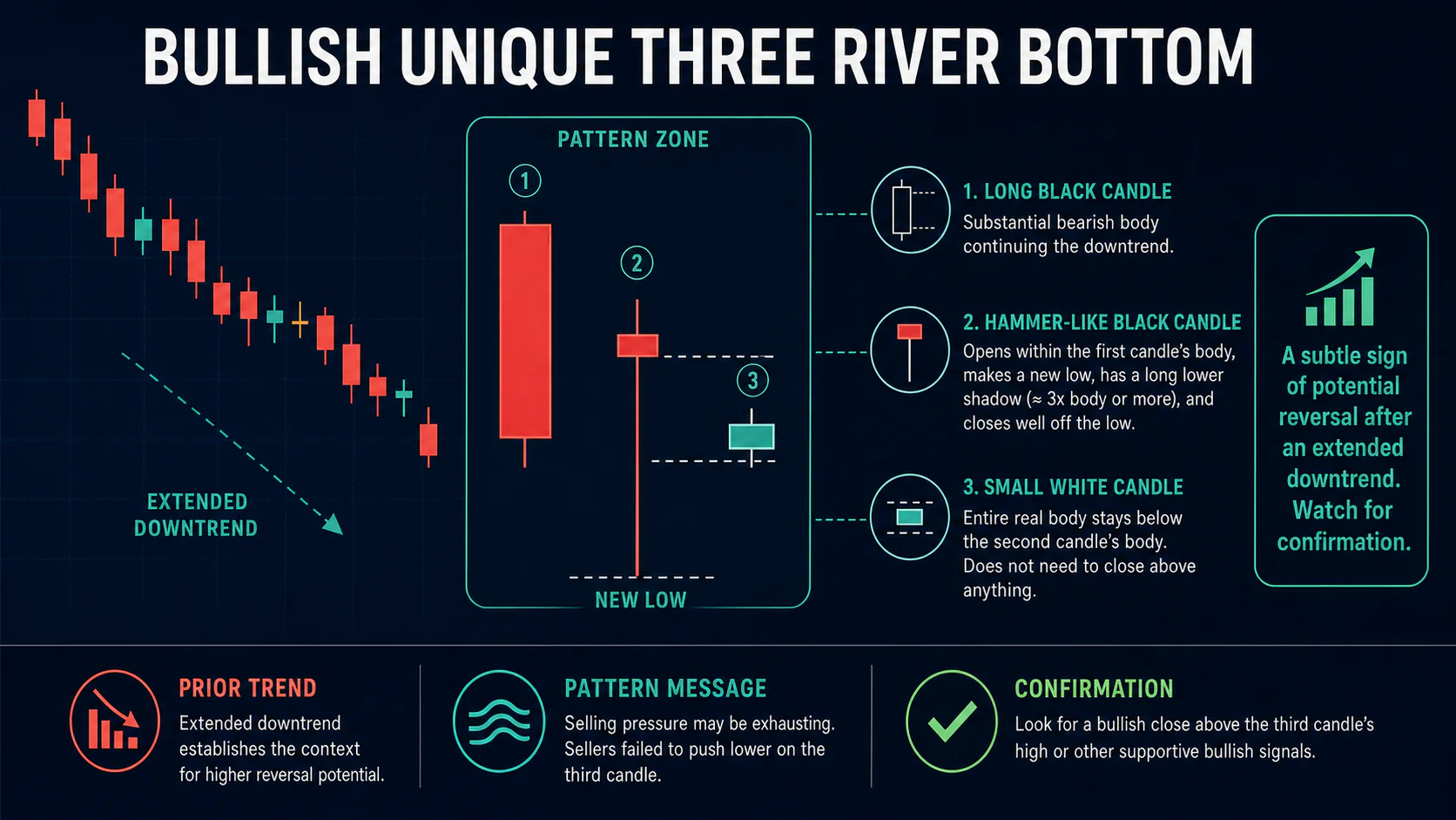 Annotated Bullish Unique Three River Bottom diagram showing its required trend context and core candlestick geometry