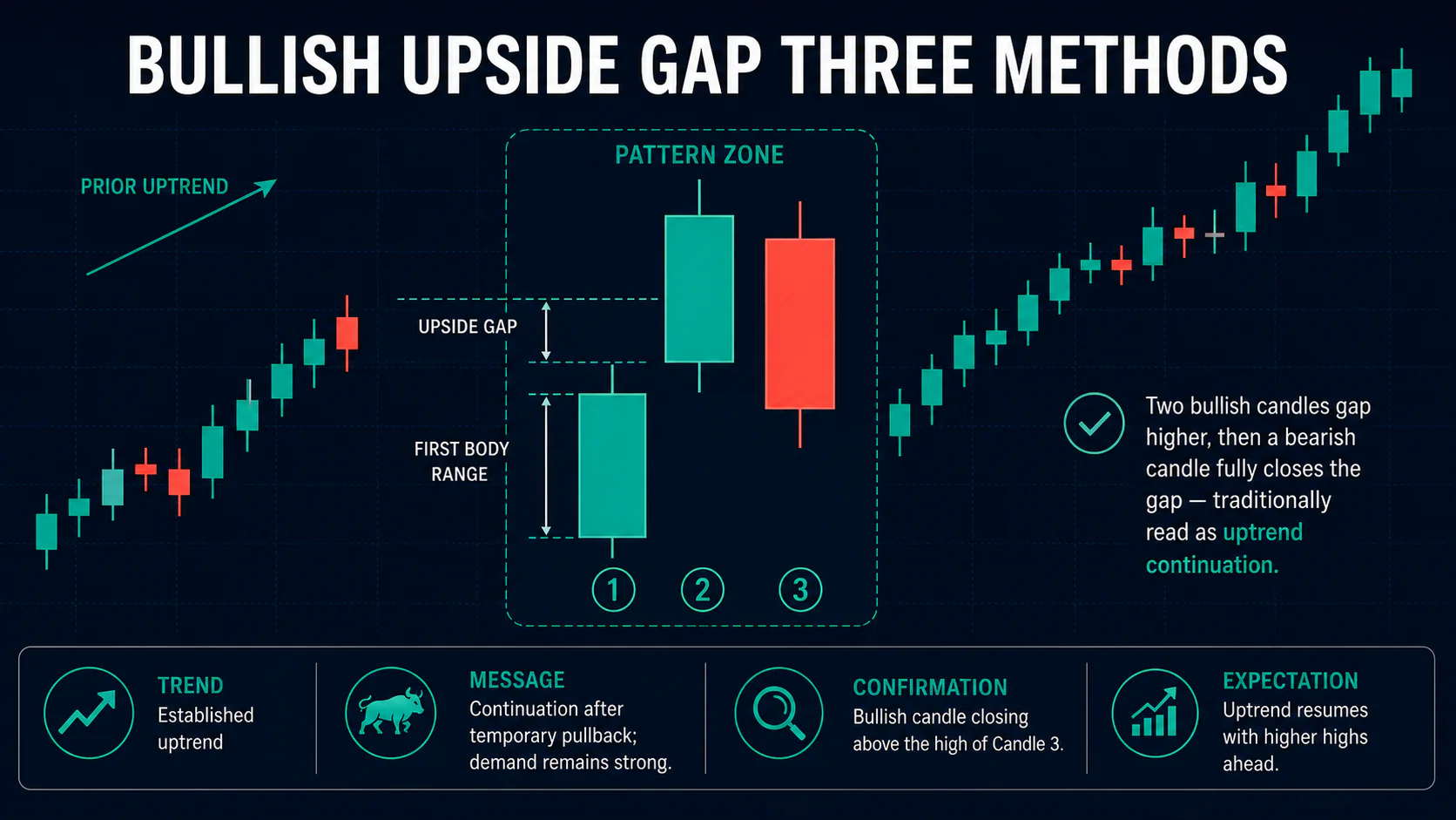 Annotated Bullish Upside Gap Three Methods diagram showing its required trend context and core candlestick geometry
