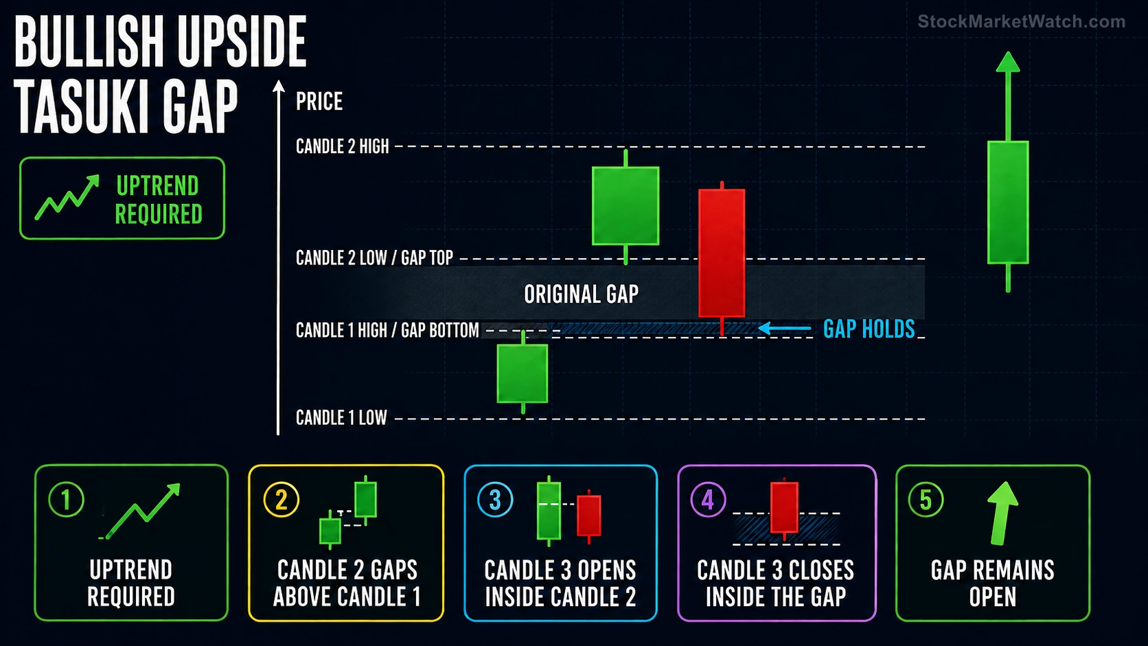 Annotated bullish upside tasuki gap diagram showing the three-candle structure, original gap, pullback, and unfilled support