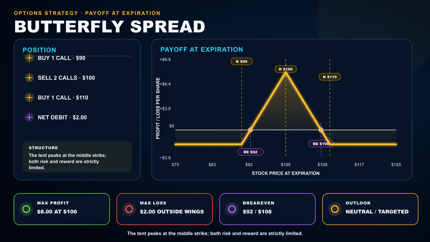 Butterfly options strategy infographic showing its position legs, payoff at expiration, breakeven, maximum profit, and maximum loss