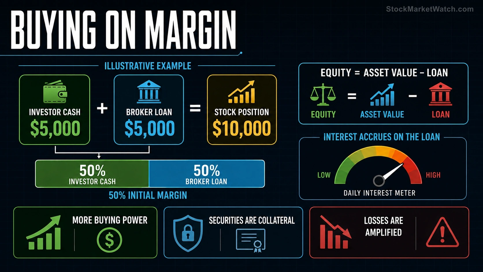 Buying on Margin investing education infographic summarizing the lesson's key concepts and practical risks