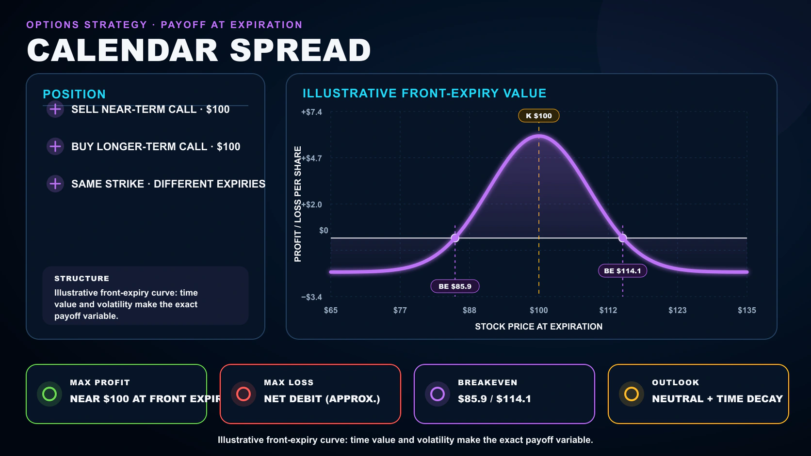 Calendar Spread options strategy infographic showing its position legs, payoff at expiration, breakeven, maximum profit, and maximum loss