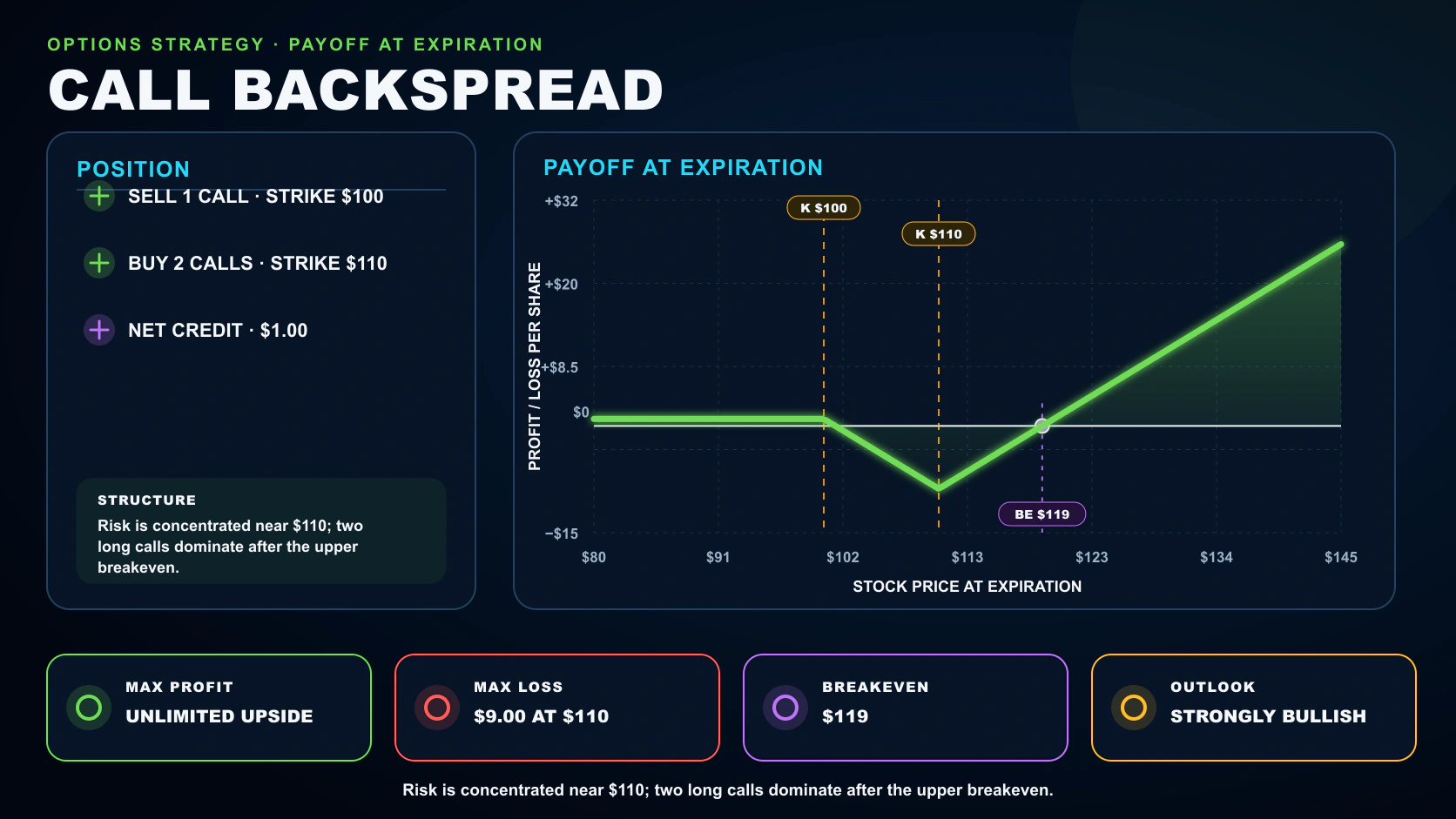Call Back Spread options strategy infographic showing its position legs, payoff at expiration, breakeven, maximum profit, and maximum loss