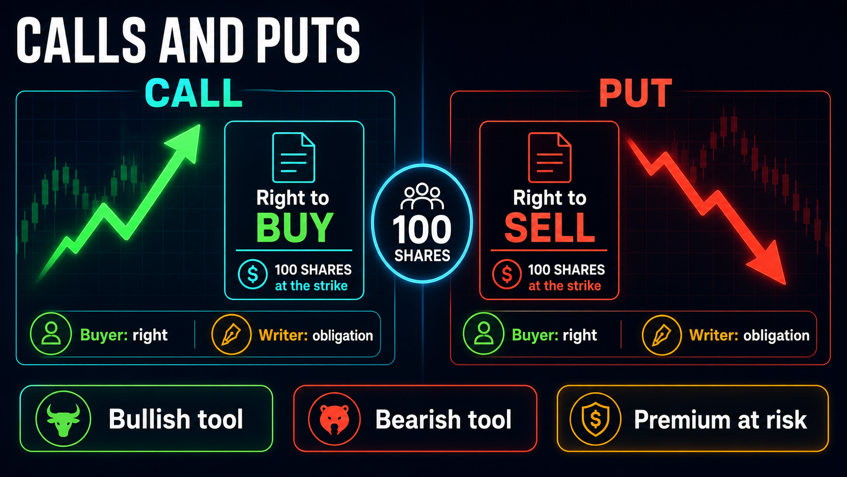 Calls and Puts options education infographic explaining the key concepts and practical trading details