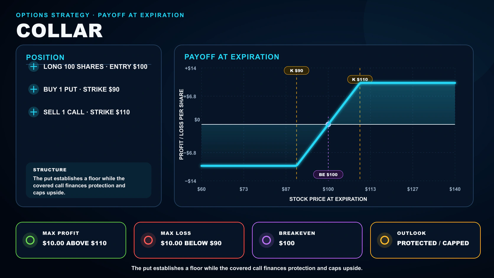 Collar options strategy infographic showing its position legs, payoff at expiration, breakeven, maximum profit, and maximum loss