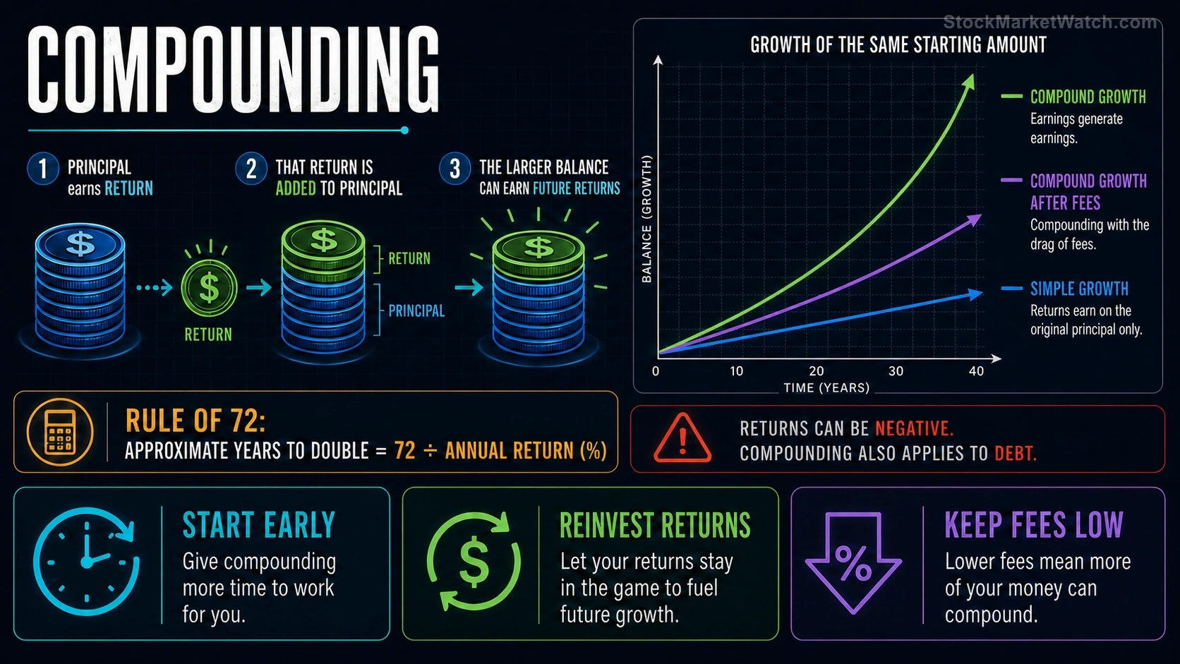 The Power of Compounding investing education infographic summarizing the lesson's key concepts and practical risks