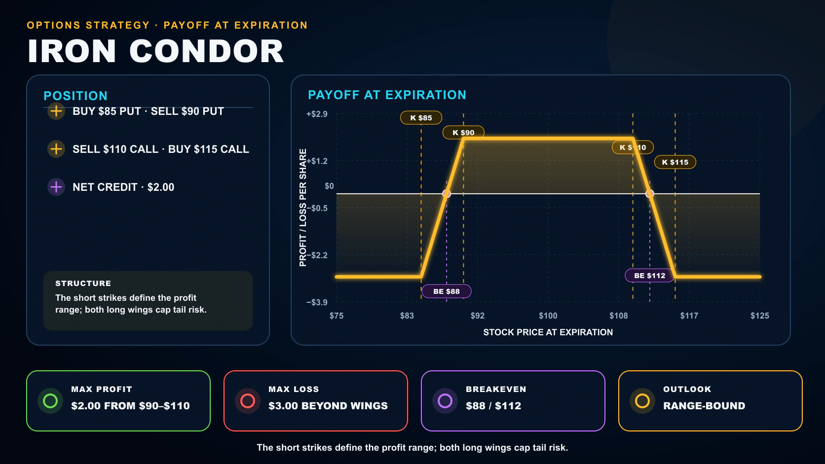 Condor options strategy infographic showing its position legs, payoff at expiration, breakeven, maximum profit, and maximum loss