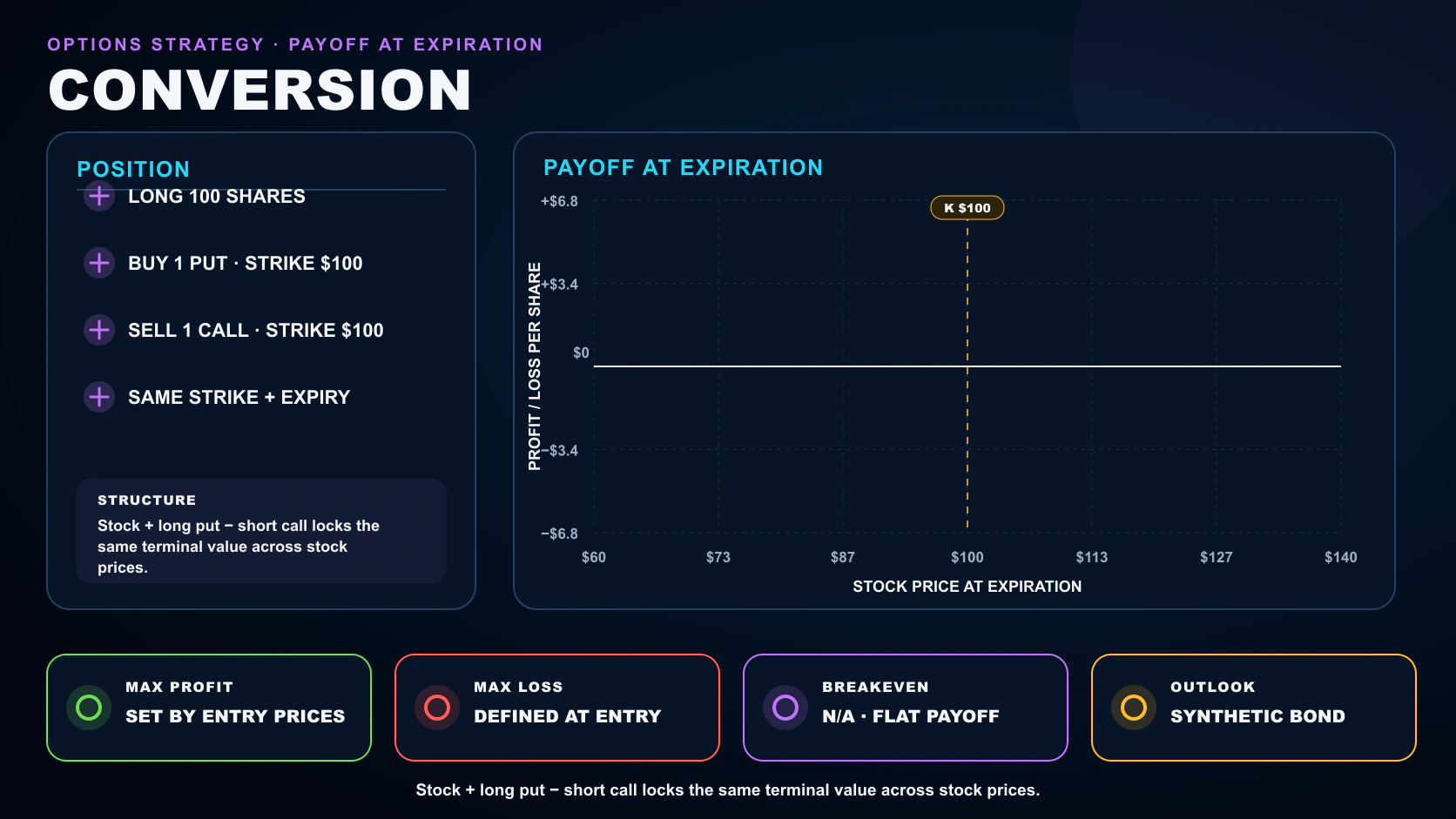 Conversion options strategy infographic showing its position legs, payoff at expiration, breakeven, maximum profit, and maximum loss