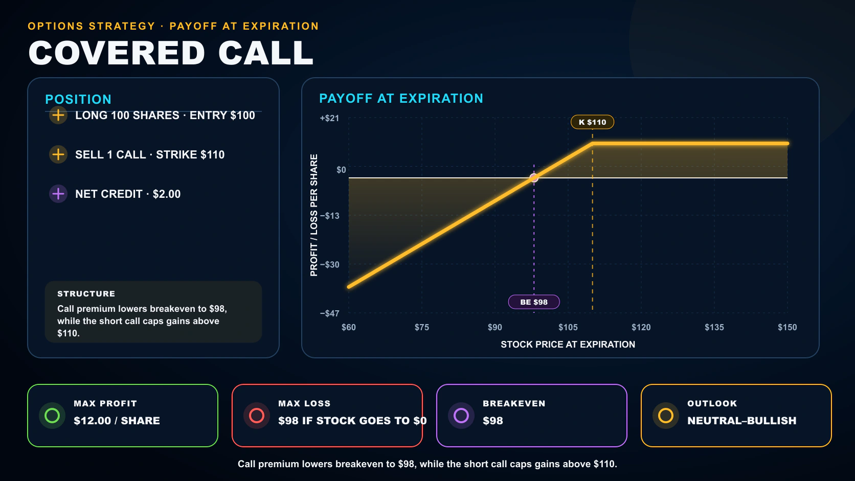 Covered Call options strategy infographic showing its position legs, payoff at expiration, breakeven, maximum profit, and maximum loss