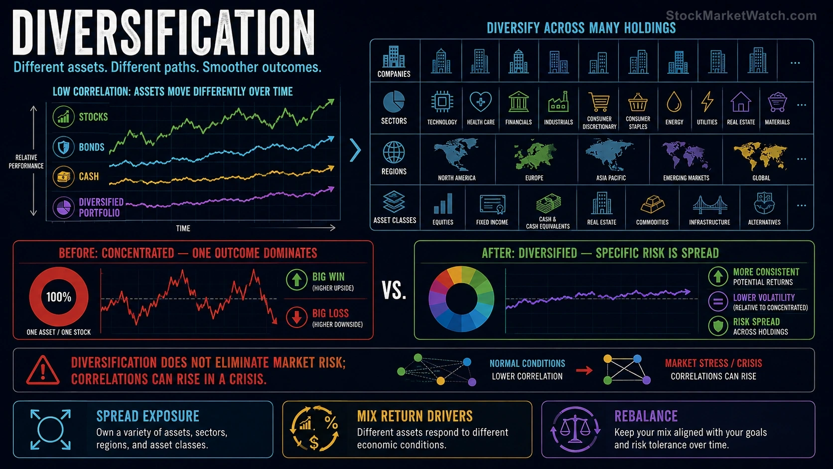 Diversification investing education infographic summarizing the lesson's key concepts and practical risks