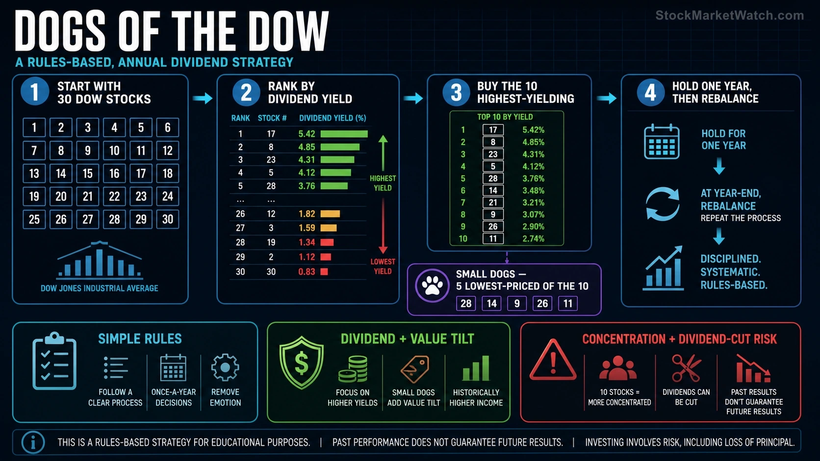 Dogs of the Dow investing education infographic summarizing the lesson's key concepts and practical risks