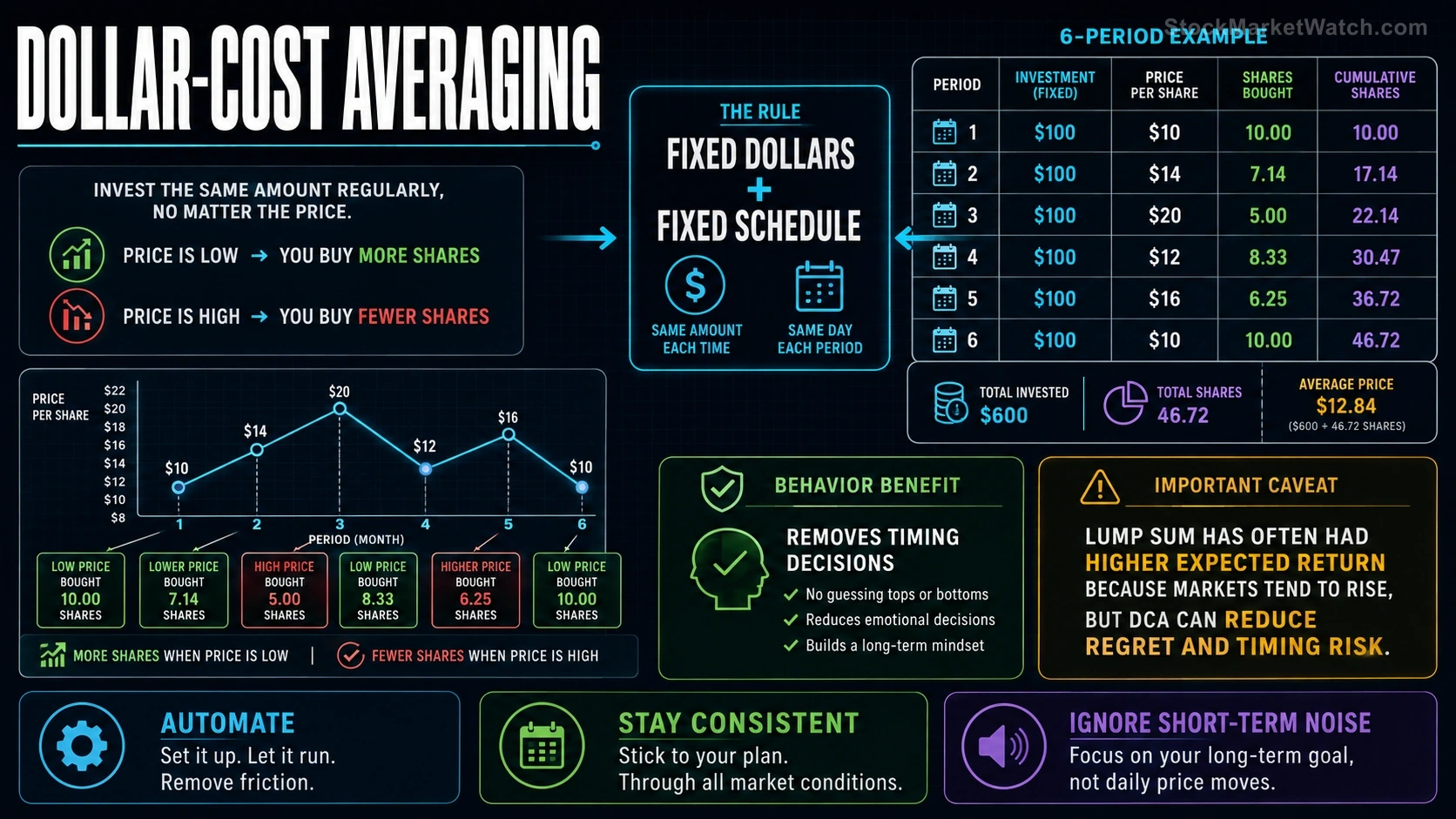 Dollar-Cost Averaging investing education infographic summarizing the lesson's key concepts and practical risks