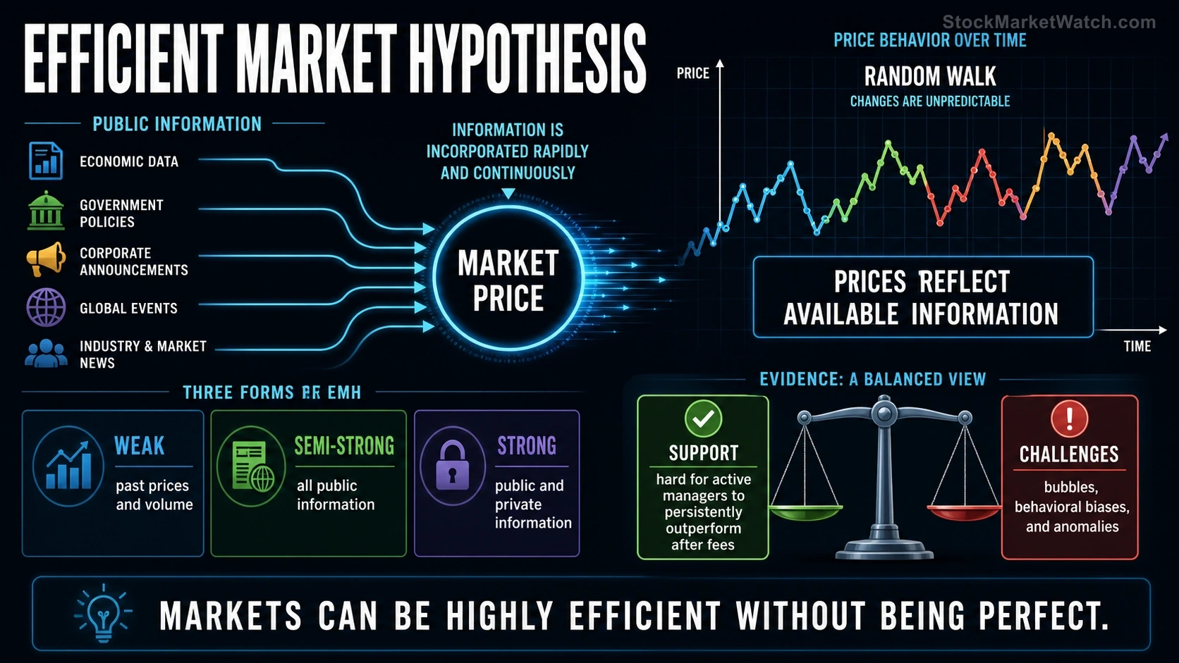 The Efficient Market Hypothesis investing education infographic summarizing the lesson's key concepts and practical risks