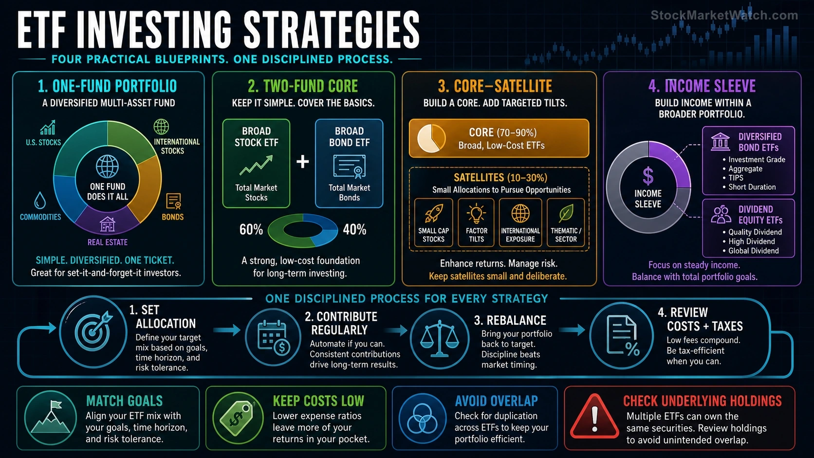 ETF Investing Strategies investing education infographic summarizing the lesson's key concepts and practical risks