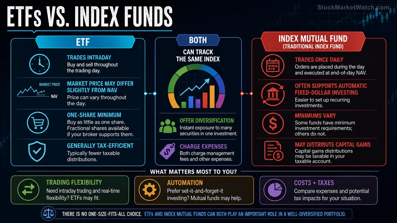ETFs vs. Index Mutual Funds investing education infographic summarizing the lesson's key concepts and practical risks