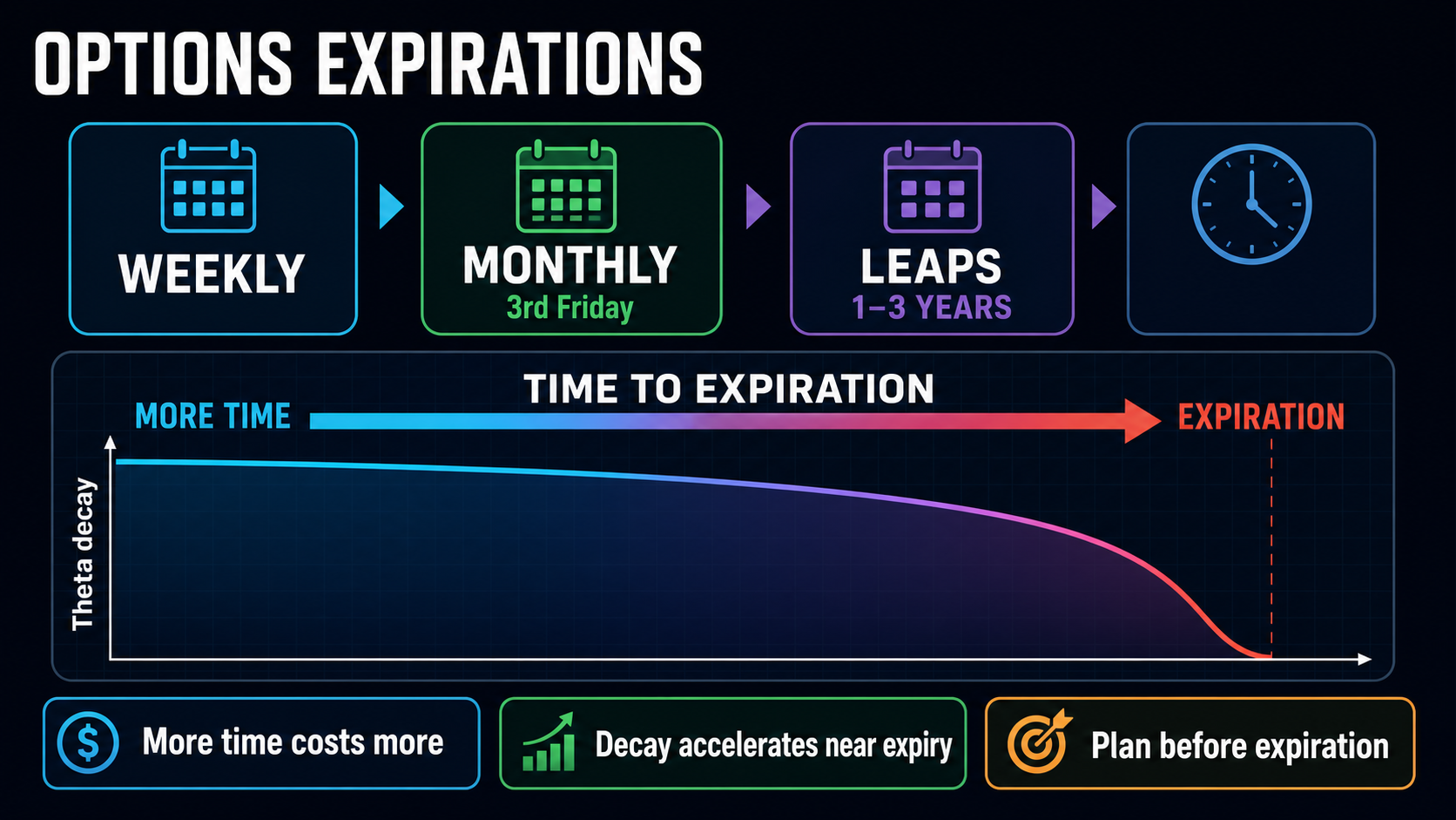 Expirations options education infographic explaining the key concepts and practical trading details