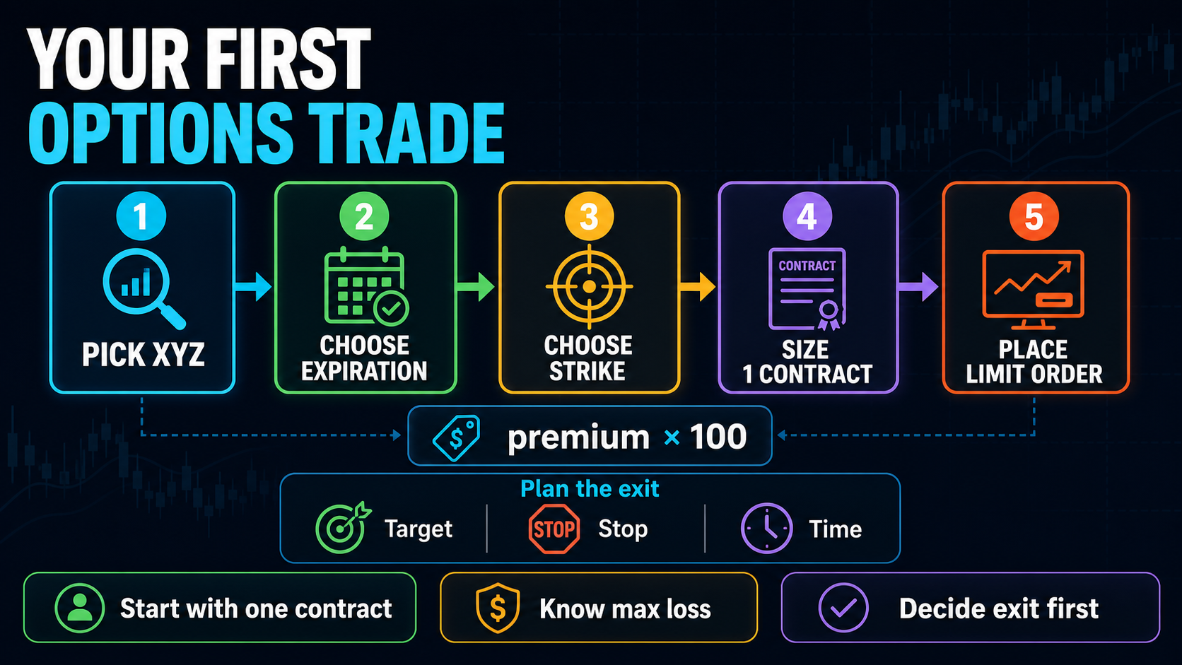 Your First Options Trade options education infographic explaining the key concepts and practical trading details