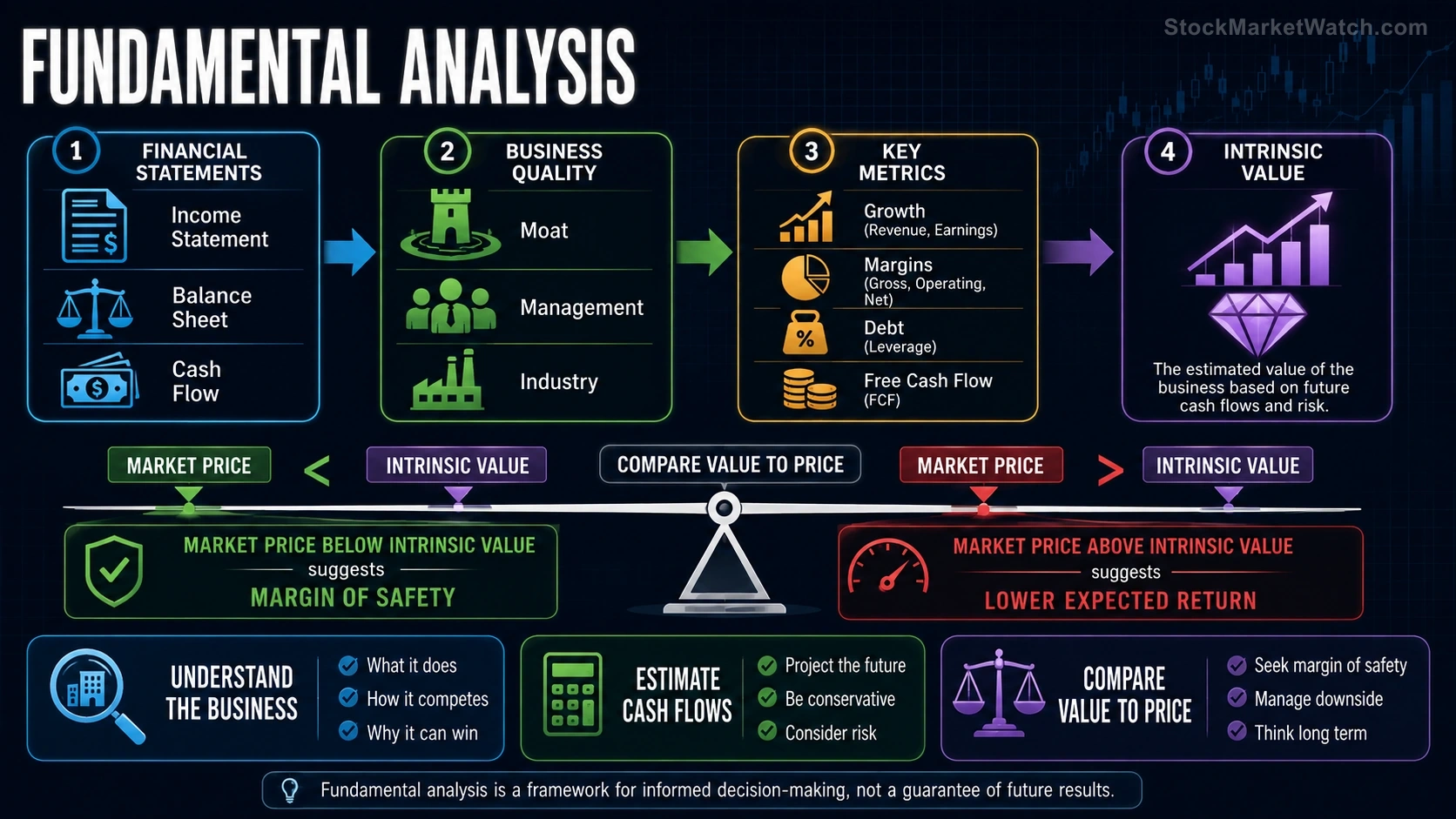 Fundamental Analysis investing education infographic summarizing the lesson's key concepts and practical risks