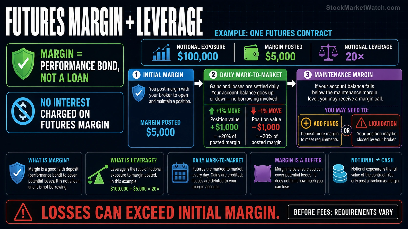 Futures margin and leverage infographic explaining performance bonds, daily settlement, leverage arithmetic, maintenance margin, and liquidation risk