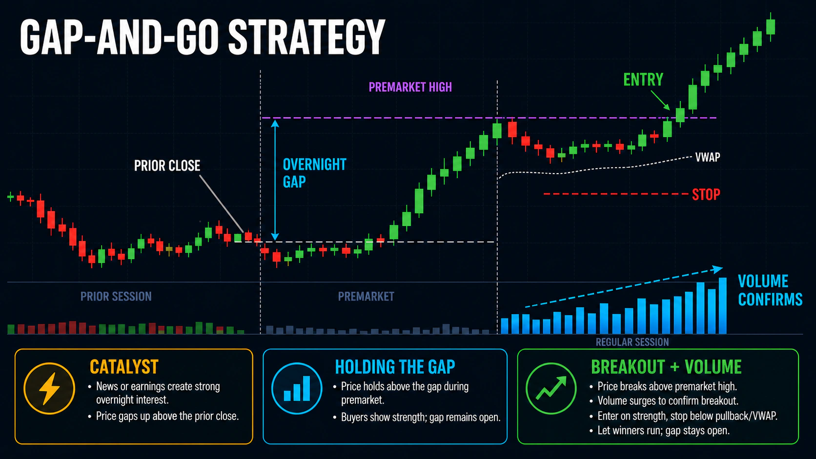 Gap-and-Go Strategy educational trading infographic with annotated charts, confirmation signals, and key risk controls
