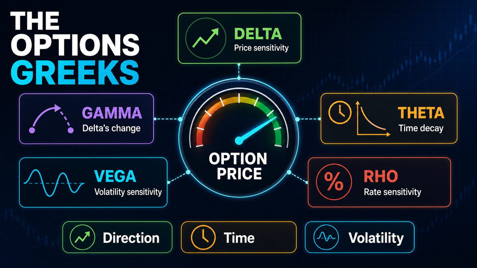 Greeks Beginner options education infographic explaining the key concepts and practical trading details
