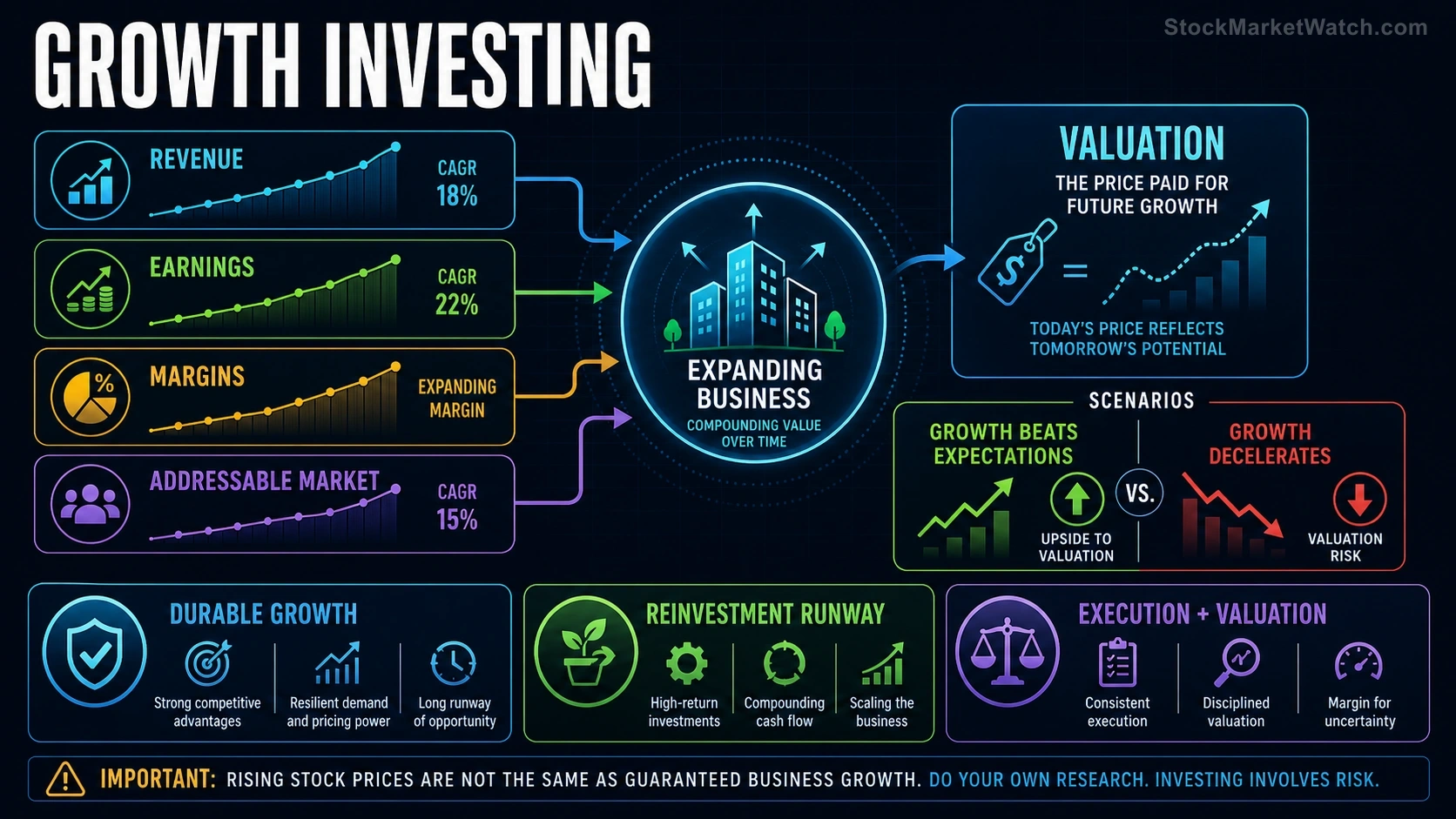 Growth Investing investing education infographic summarizing the lesson's key concepts and practical risks