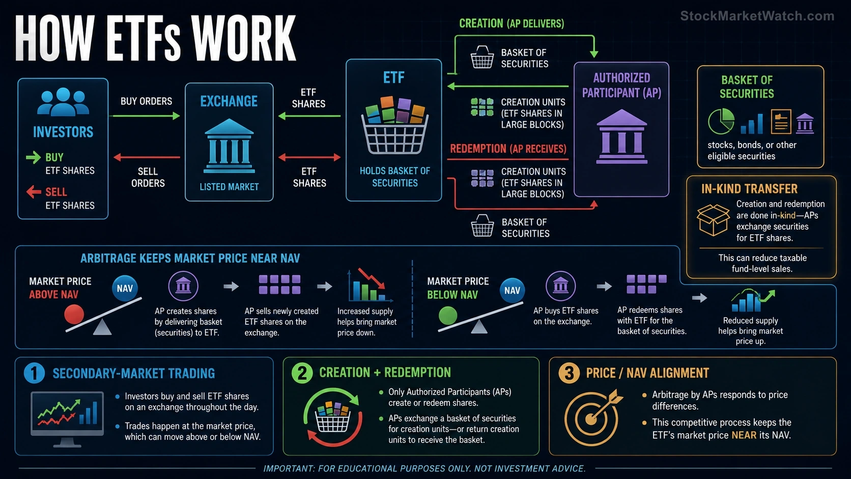 How ETFs Work investing education infographic summarizing the lesson's key concepts and practical risks