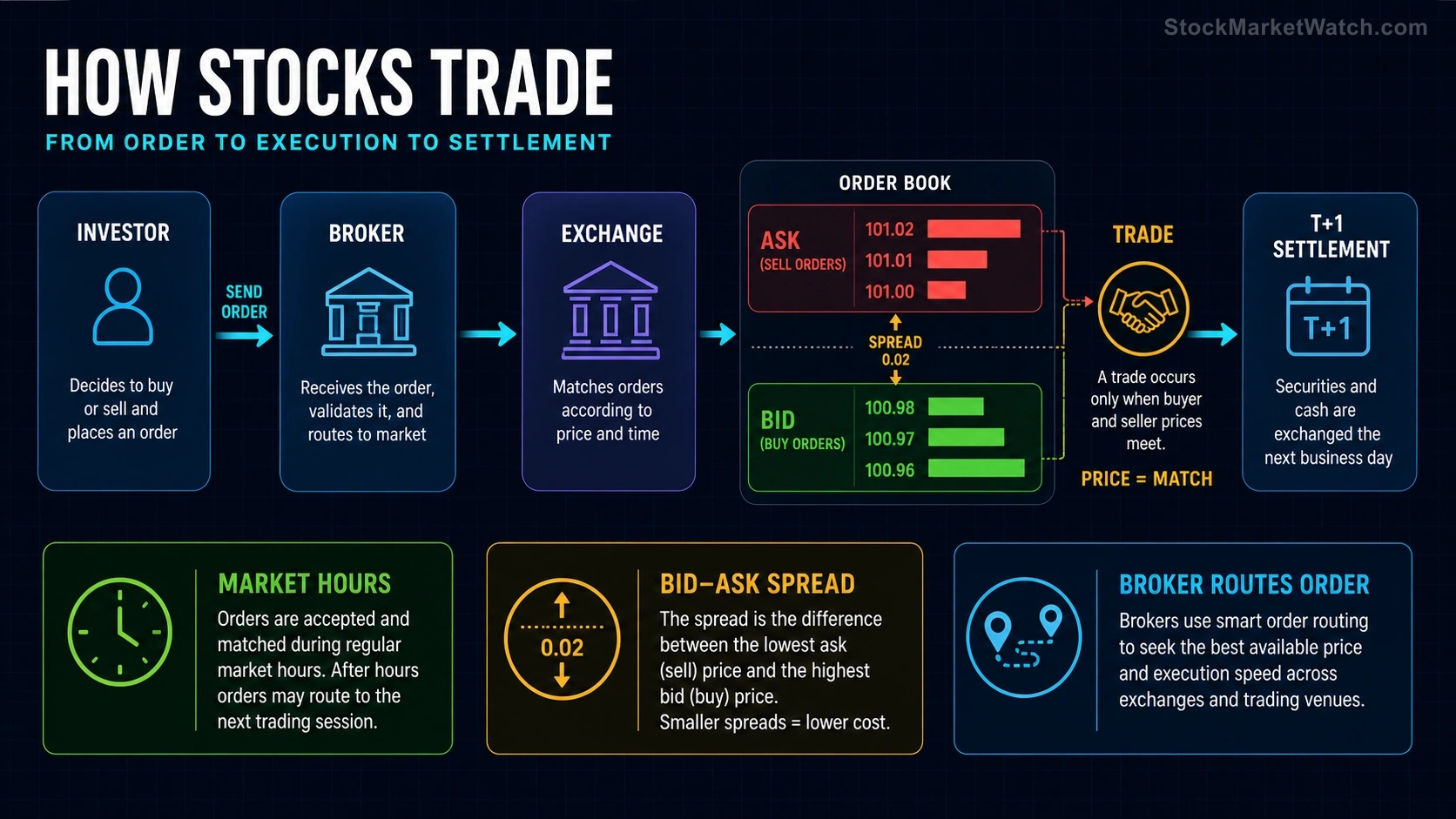 How Stocks Trade investing education infographic summarizing the lesson's key concepts and practical risks
