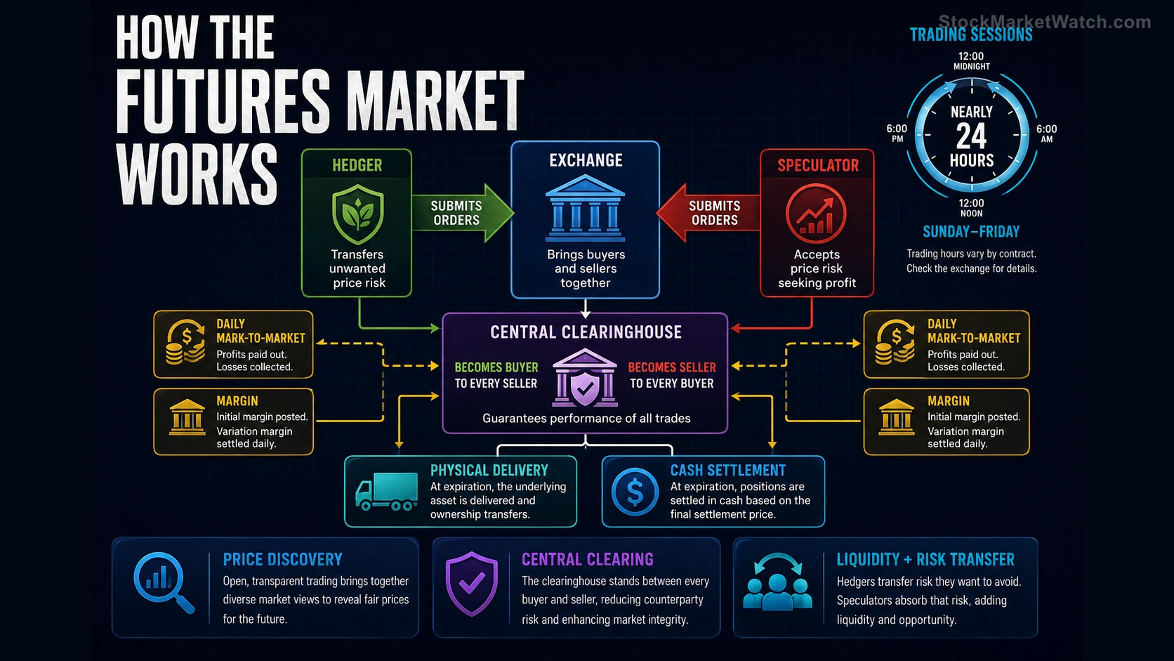 Futures market infographic showing hedgers, speculators, exchange clearing, daily mark-to-market, and settlement