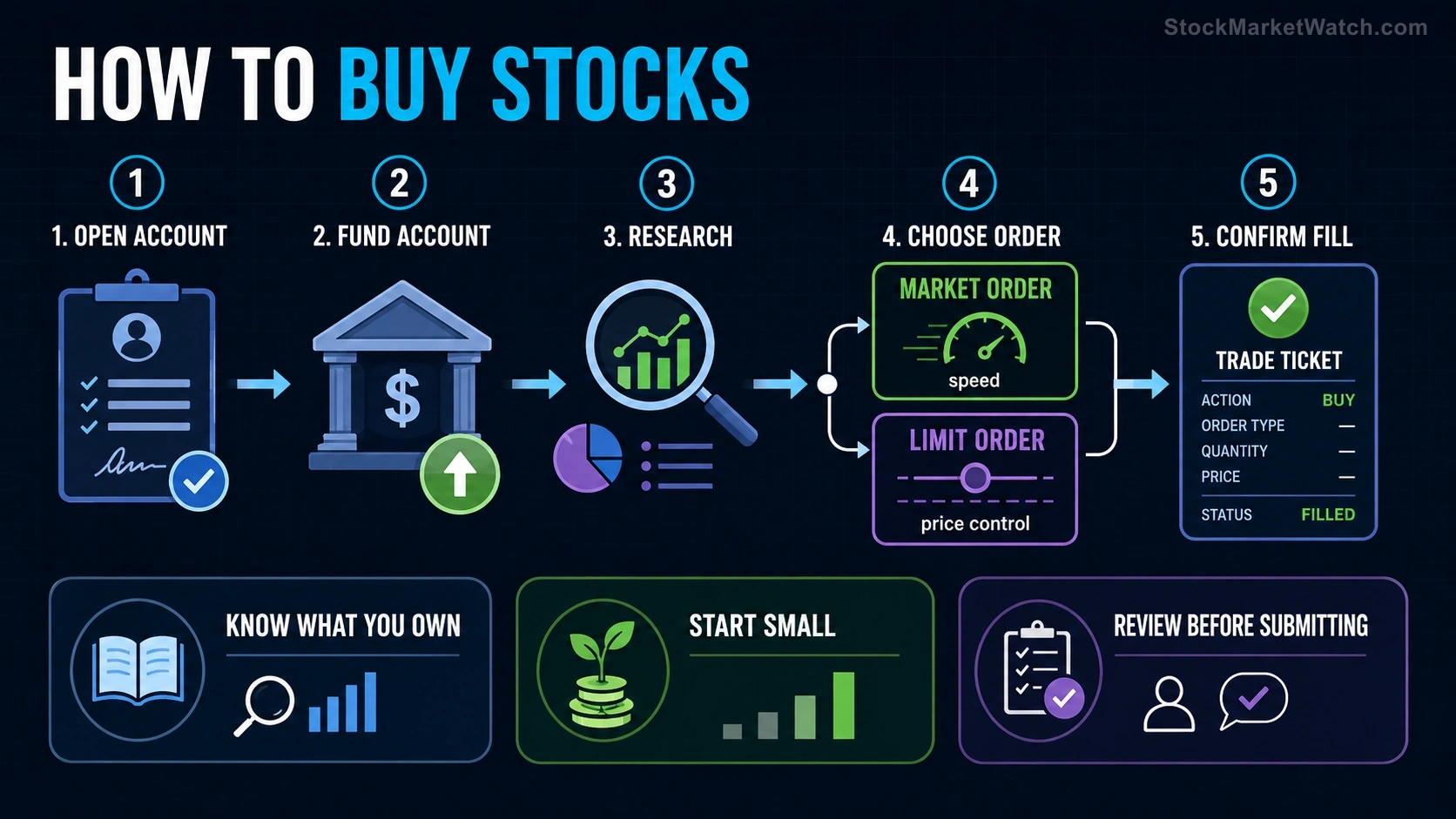 How to Buy Stocks investing education infographic summarizing the lesson's key concepts and practical risks