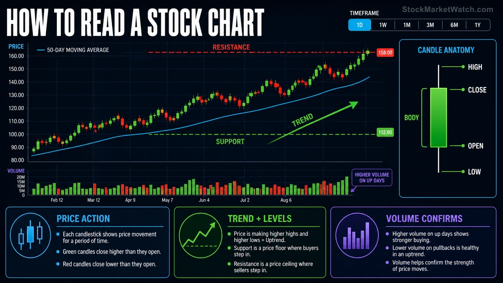 How to Read a Stock Chart investing education infographic summarizing the lesson's key concepts and practical risks