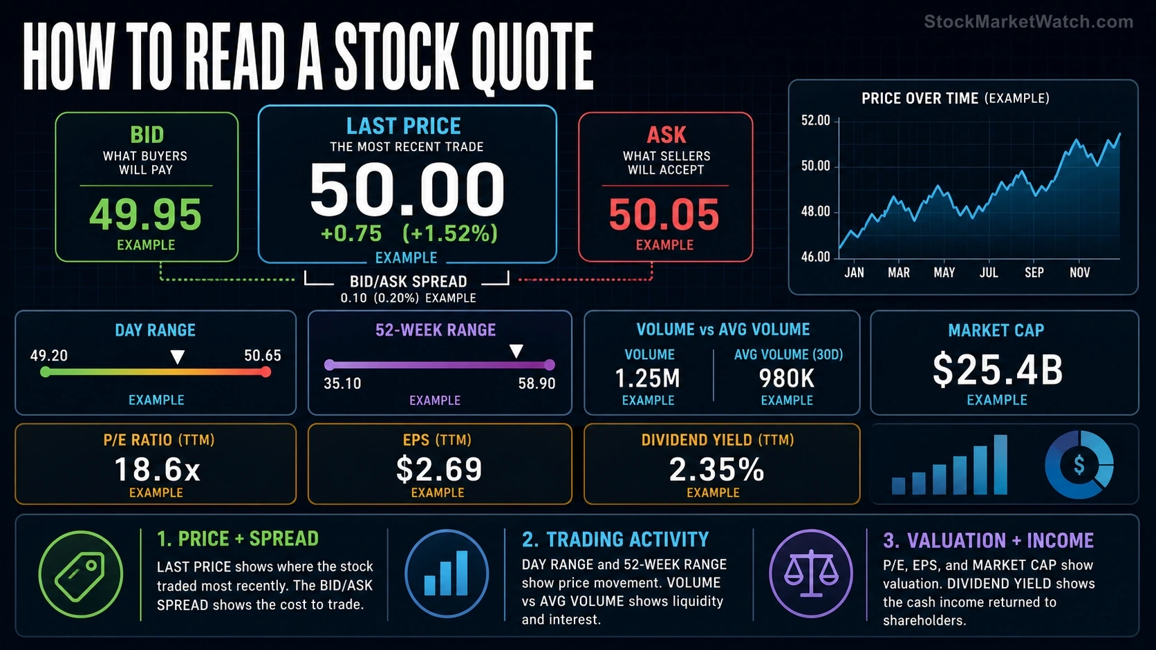 How to Read a Stock Quote investing education infographic summarizing the lesson's key concepts and practical risks