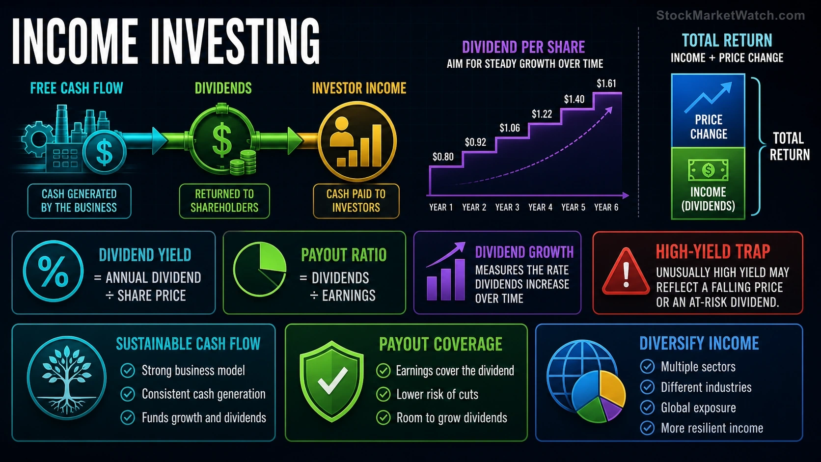 Income Investing investing education infographic summarizing the lesson's key concepts and practical risks