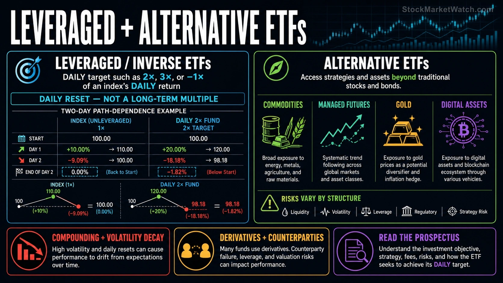 Leveraged, Inverse & Alternative ETFs investing education infographic summarizing the lesson's key concepts and practical risks