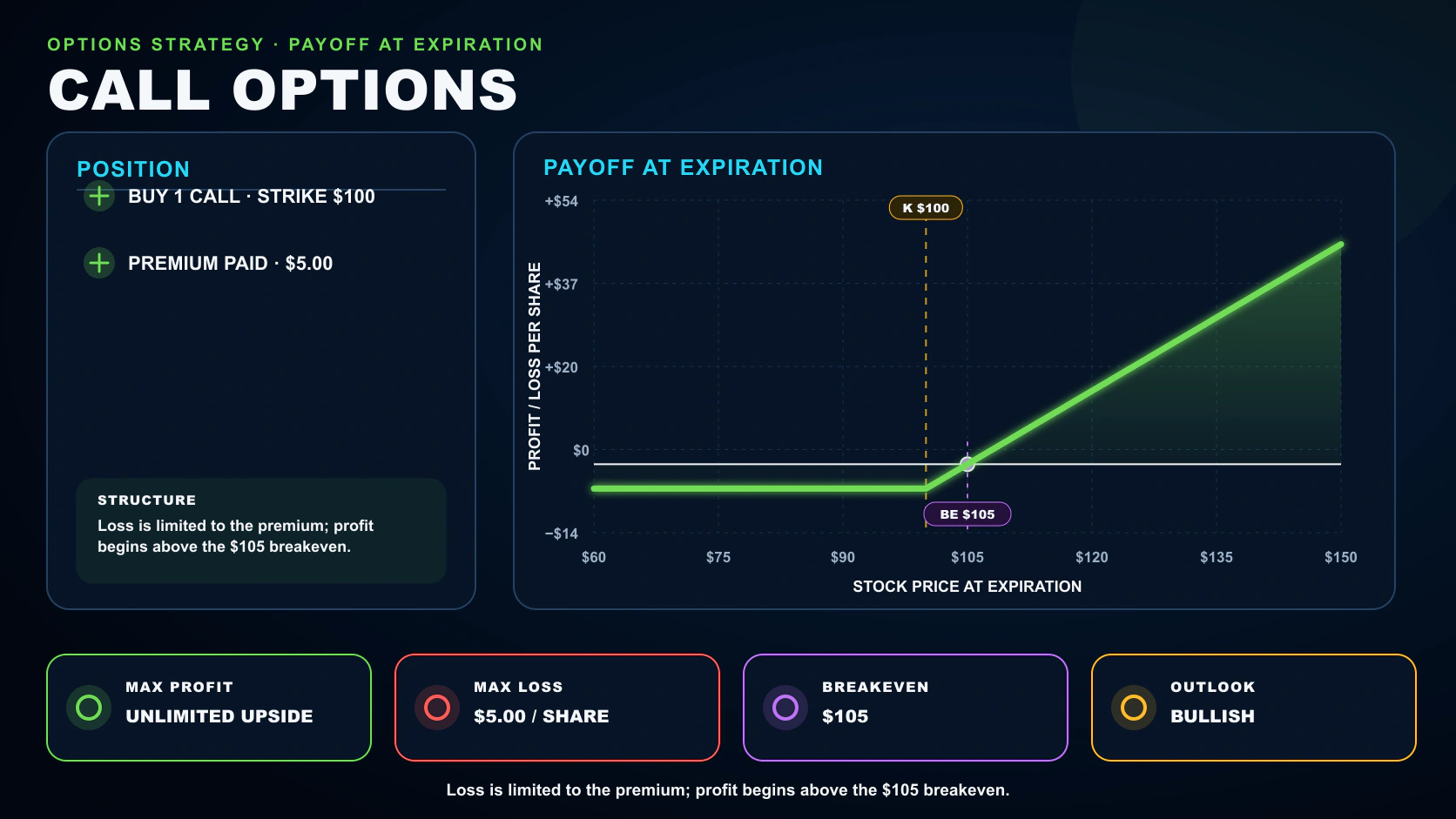 Call Options options strategy infographic showing its position legs, payoff at expiration, breakeven, maximum profit, and maximum loss