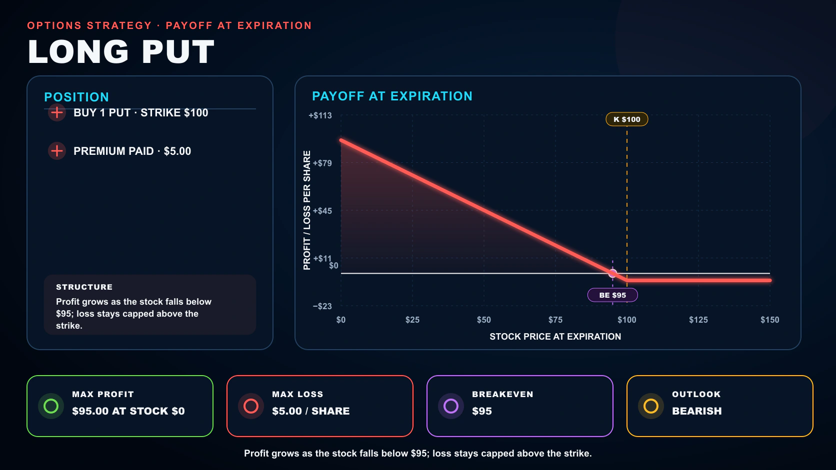 Long Put options strategy infographic showing its position legs, payoff at expiration, breakeven, maximum profit, and maximum loss